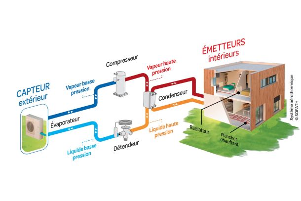 Schéma de présentation des systèmes d'aérothermie et de géothermie, technique que maîtrise les techniciens de la SARL François Belaubre de Saint Mamet